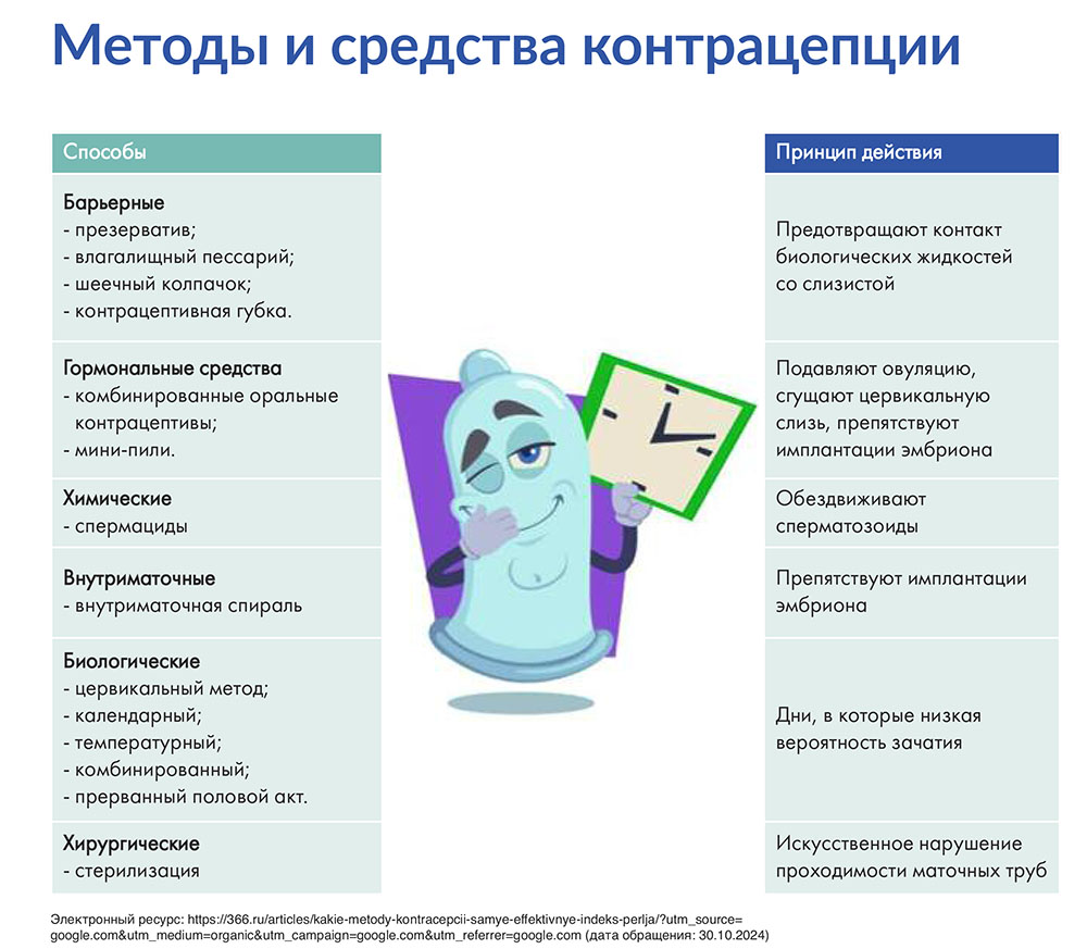 Методы и средства контрацепции