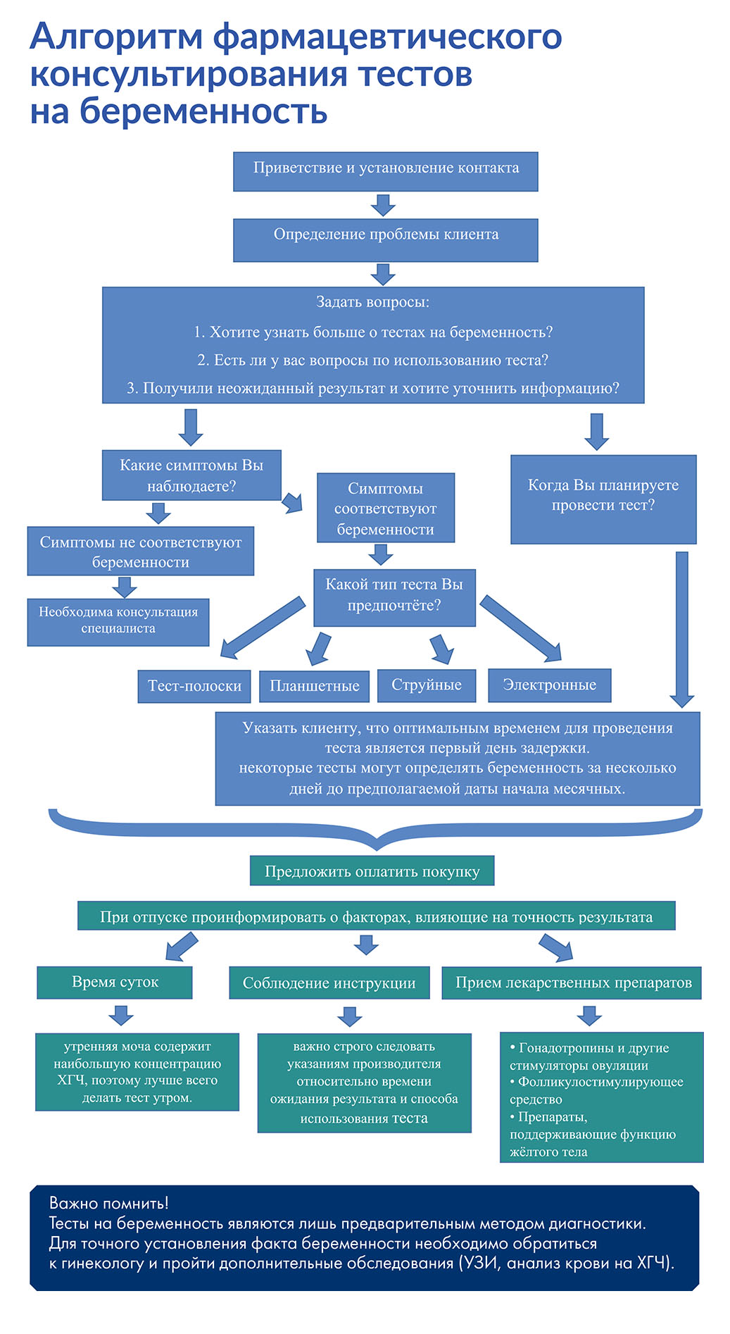 Алгоритм фармацевтического консультирования тестов на беременность