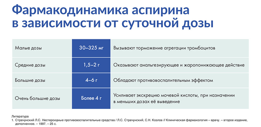 Фармакодинамика аспирина