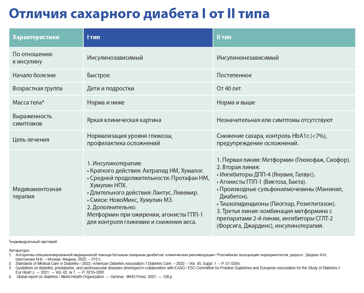 Отличия сахарного диабета