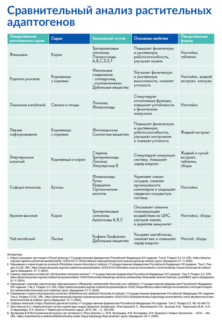 Сравнительный анализ растительных адаптогенов